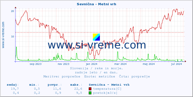 POVPREČJE :: Sevnična - Metni vrh :: temperatura | pretok | višina :: zadnje leto / en dan.