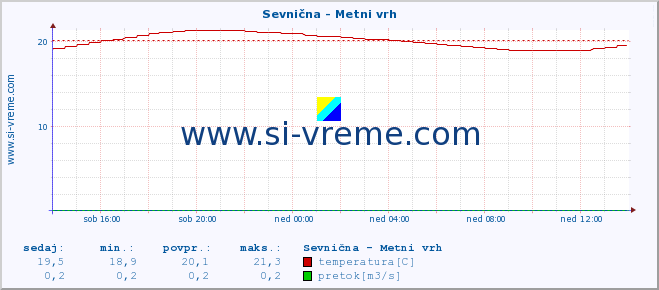 POVPREČJE :: Sevnična - Metni vrh :: temperatura | pretok | višina :: zadnji dan / 5 minut.