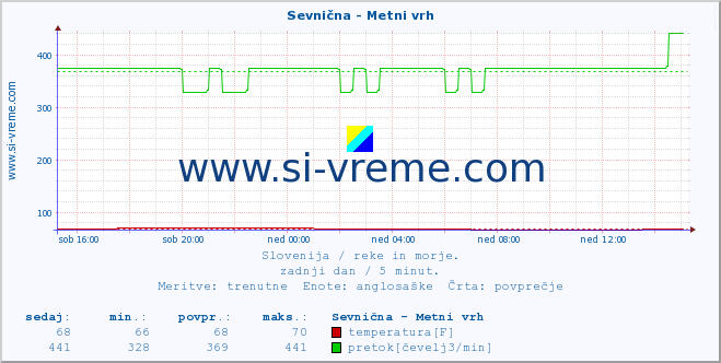 POVPREČJE :: Sevnična - Metni vrh :: temperatura | pretok | višina :: zadnji dan / 5 minut.