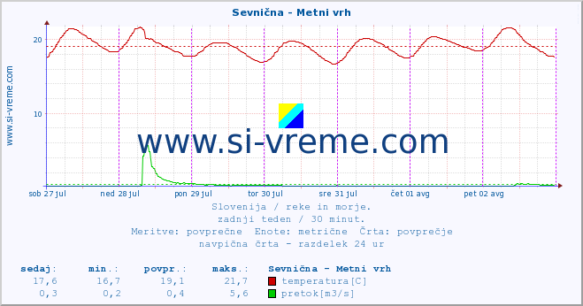 POVPREČJE :: Sevnična - Metni vrh :: temperatura | pretok | višina :: zadnji teden / 30 minut.