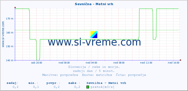 POVPREČJE :: Sevnična - Metni vrh :: temperatura | pretok | višina :: zadnji dan / 5 minut.