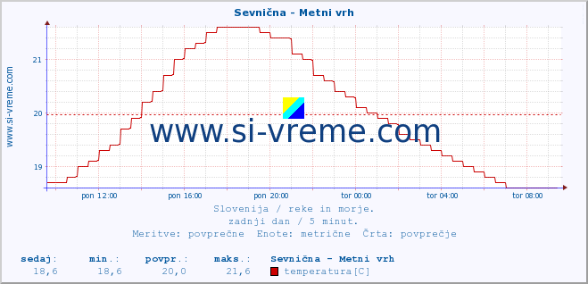 POVPREČJE :: Sevnična - Metni vrh :: temperatura | pretok | višina :: zadnji dan / 5 minut.