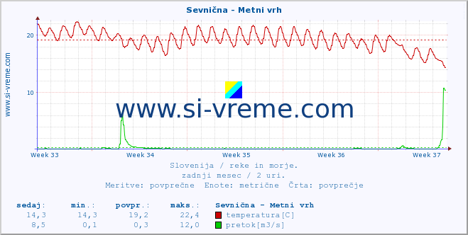 POVPREČJE :: Sevnična - Metni vrh :: temperatura | pretok | višina :: zadnji mesec / 2 uri.