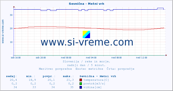 POVPREČJE :: Sevnična - Metni vrh :: temperatura | pretok | višina :: zadnji dan / 5 minut.