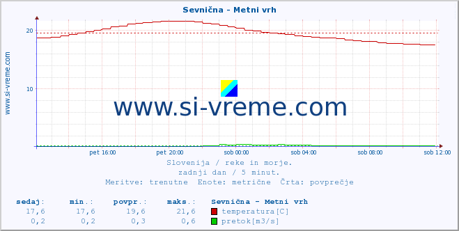 POVPREČJE :: Sevnična - Metni vrh :: temperatura | pretok | višina :: zadnji dan / 5 minut.