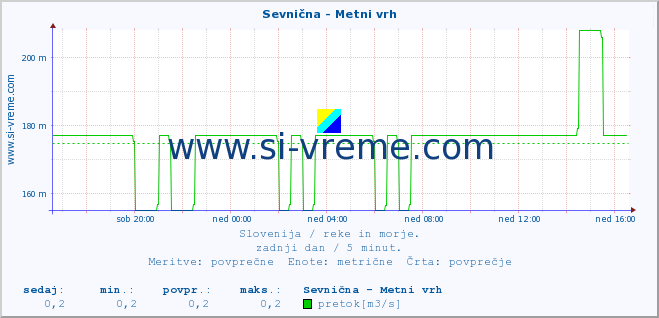 POVPREČJE :: Sevnična - Metni vrh :: temperatura | pretok | višina :: zadnji dan / 5 minut.