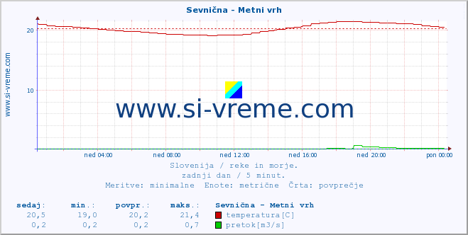 POVPREČJE :: Sevnična - Metni vrh :: temperatura | pretok | višina :: zadnji dan / 5 minut.