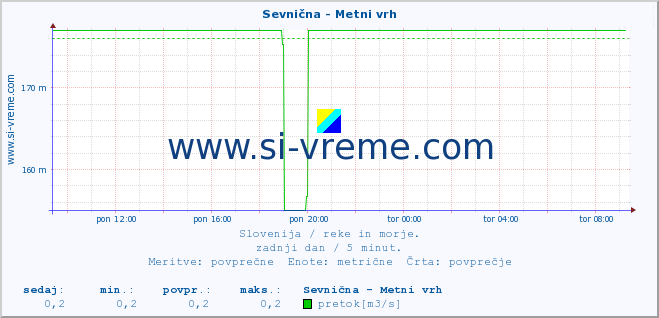 POVPREČJE :: Sevnična - Metni vrh :: temperatura | pretok | višina :: zadnji dan / 5 minut.