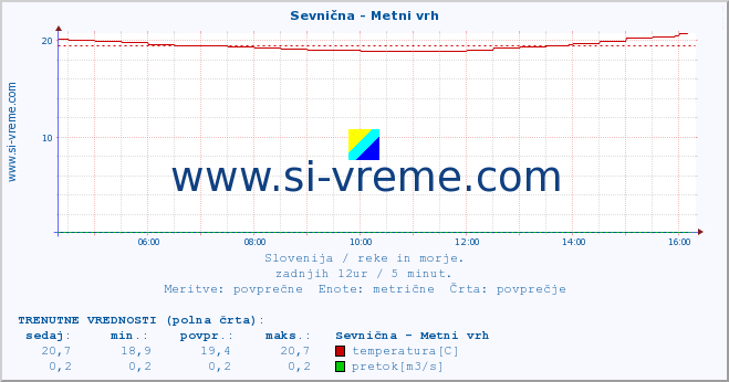 POVPREČJE :: Sevnična - Metni vrh :: temperatura | pretok | višina :: zadnji dan / 5 minut.