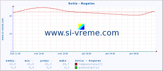 POVPREČJE :: Sotla - Rogatec :: temperatura | pretok | višina :: zadnji dan / 5 minut.