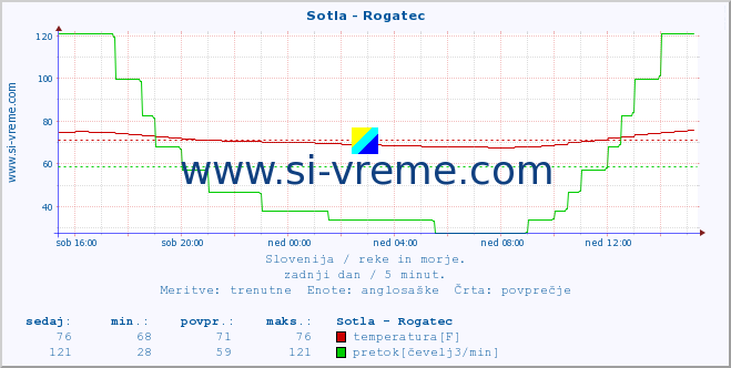 POVPREČJE :: Sotla - Rogatec :: temperatura | pretok | višina :: zadnji dan / 5 minut.