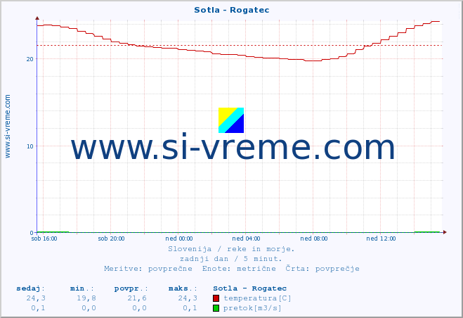 POVPREČJE :: Sotla - Rogatec :: temperatura | pretok | višina :: zadnji dan / 5 minut.