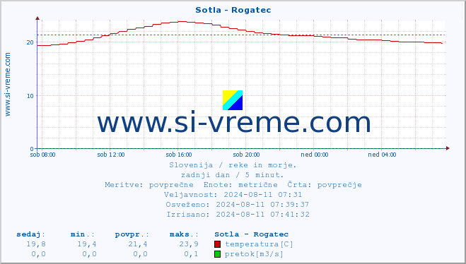 POVPREČJE :: Sotla - Rogatec :: temperatura | pretok | višina :: zadnji dan / 5 minut.