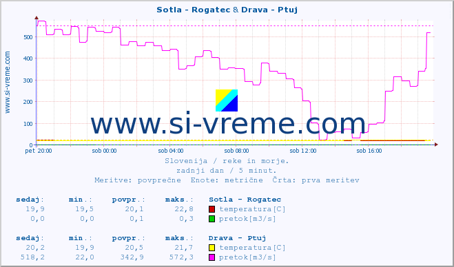 POVPREČJE :: Sotla - Rogatec & Drava - Ptuj :: temperatura | pretok | višina :: zadnji dan / 5 minut.