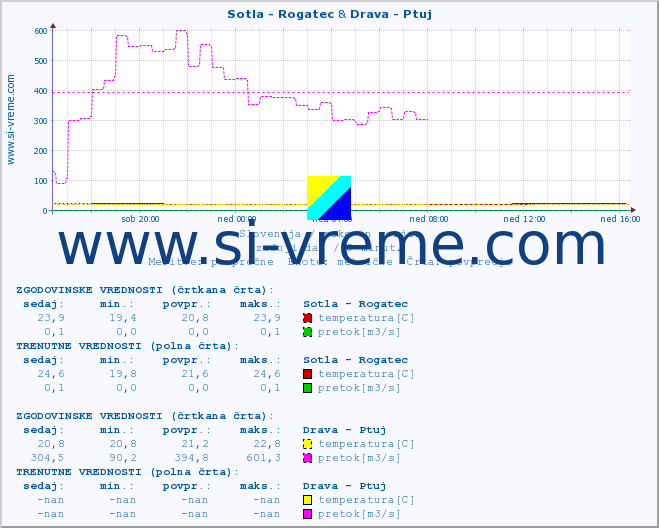 POVPREČJE :: Sotla - Rogatec & Drava - Ptuj :: temperatura | pretok | višina :: zadnji dan / 5 minut.