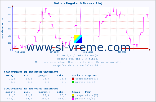 POVPREČJE :: Sotla - Rogatec & Drava - Ptuj :: temperatura | pretok | višina :: zadnja dva dni / 5 minut.