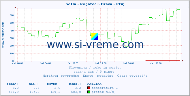 POVPREČJE :: Sotla - Rogatec & Drava - Ptuj :: temperatura | pretok | višina :: zadnji dan / 5 minut.