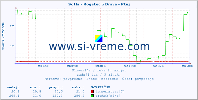 POVPREČJE :: Sotla - Rogatec & Drava - Ptuj :: temperatura | pretok | višina :: zadnji dan / 5 minut.