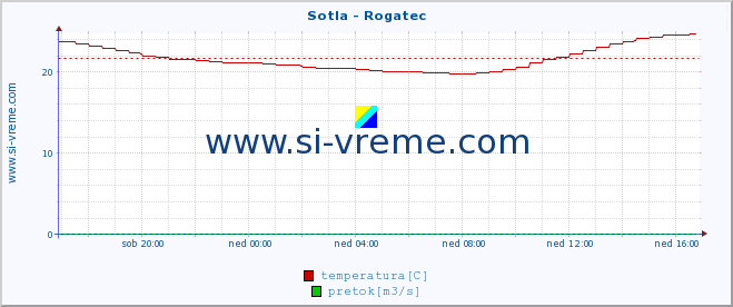 POVPREČJE :: Sotla - Rogatec :: temperatura | pretok | višina :: zadnji dan / 5 minut.