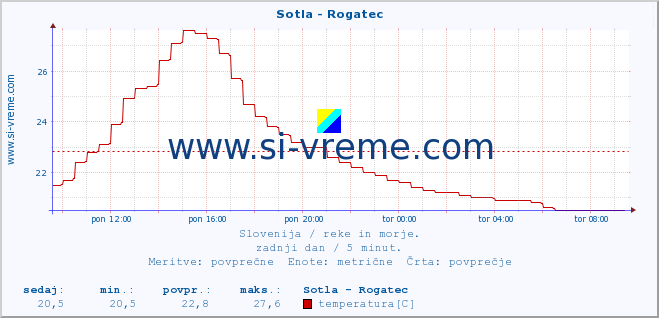 POVPREČJE :: Sotla - Rogatec :: temperatura | pretok | višina :: zadnji dan / 5 minut.