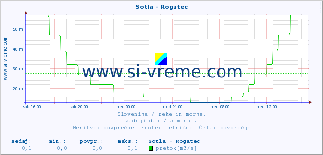 POVPREČJE :: Sotla - Rogatec :: temperatura | pretok | višina :: zadnji dan / 5 minut.