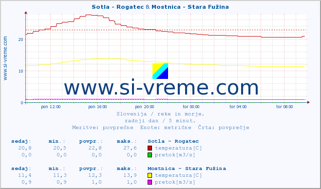 POVPREČJE :: Sotla - Rogatec & Mostnica - Stara Fužina :: temperatura | pretok | višina :: zadnji dan / 5 minut.