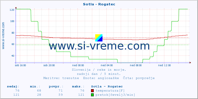 POVPREČJE :: Sotla - Rogatec :: temperatura | pretok | višina :: zadnji dan / 5 minut.