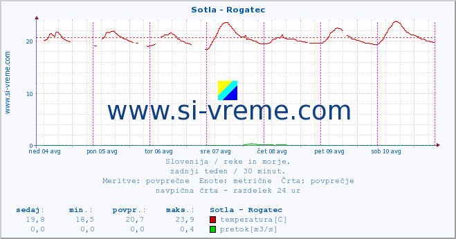 POVPREČJE :: Sotla - Rogatec :: temperatura | pretok | višina :: zadnji teden / 30 minut.