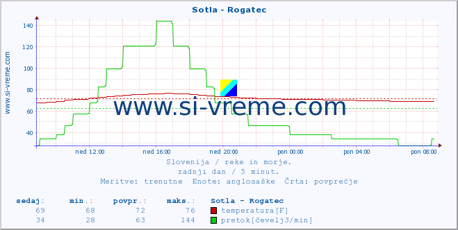 POVPREČJE :: Sotla - Rogatec :: temperatura | pretok | višina :: zadnji dan / 5 minut.