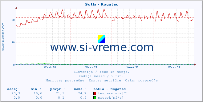 POVPREČJE :: Sotla - Rogatec :: temperatura | pretok | višina :: zadnji mesec / 2 uri.