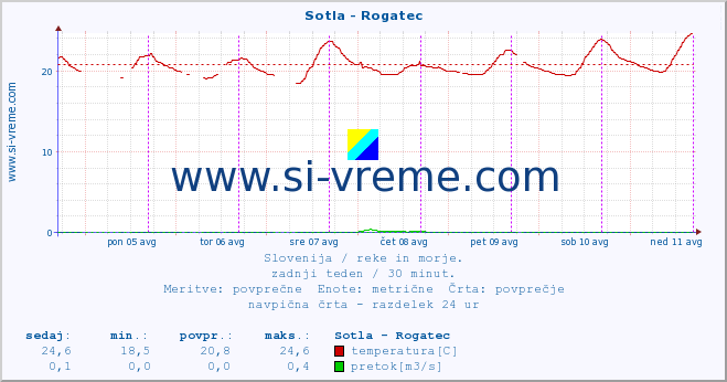 POVPREČJE :: Sotla - Rogatec :: temperatura | pretok | višina :: zadnji teden / 30 minut.