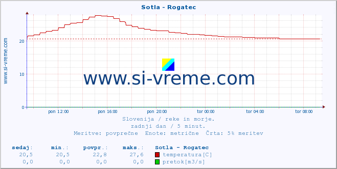 POVPREČJE :: Sotla - Rogatec :: temperatura | pretok | višina :: zadnji dan / 5 minut.