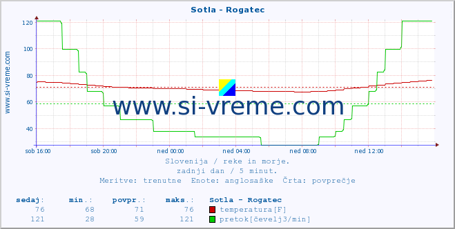 POVPREČJE :: Sotla - Rogatec :: temperatura | pretok | višina :: zadnji dan / 5 minut.