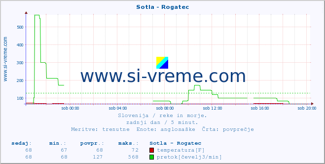 POVPREČJE :: Sotla - Rogatec :: temperatura | pretok | višina :: zadnji dan / 5 minut.