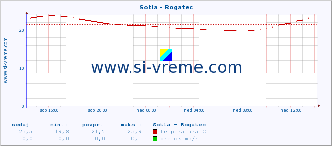 POVPREČJE :: Sotla - Rogatec :: temperatura | pretok | višina :: zadnji dan / 5 minut.