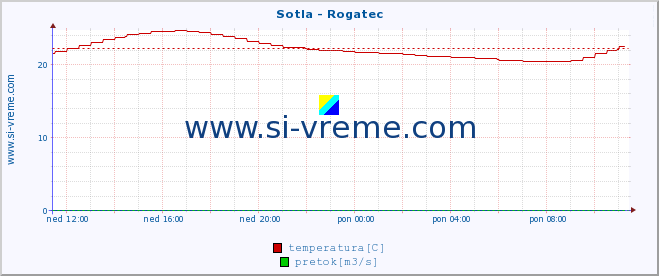 POVPREČJE :: Sotla - Rogatec :: temperatura | pretok | višina :: zadnji dan / 5 minut.