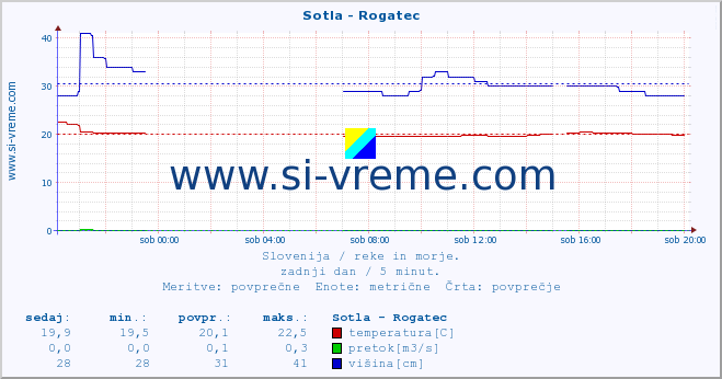 POVPREČJE :: Sotla - Rogatec :: temperatura | pretok | višina :: zadnji dan / 5 minut.