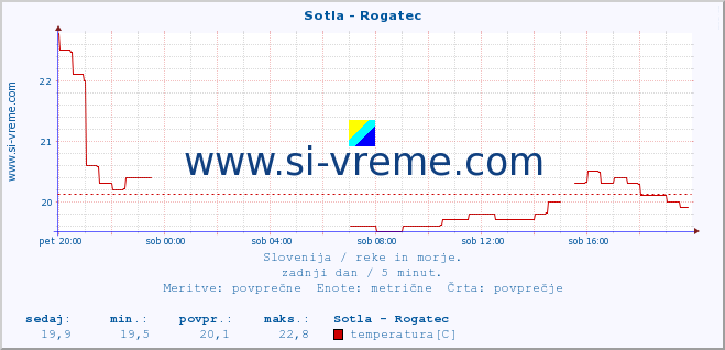 POVPREČJE :: Sotla - Rogatec :: temperatura | pretok | višina :: zadnji dan / 5 minut.