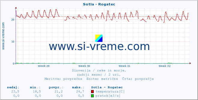 POVPREČJE :: Sotla - Rogatec :: temperatura | pretok | višina :: zadnji mesec / 2 uri.