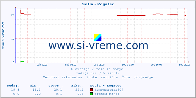 POVPREČJE :: Sotla - Rogatec :: temperatura | pretok | višina :: zadnji dan / 5 minut.