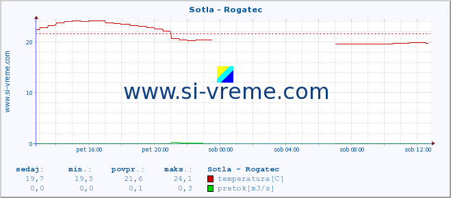 POVPREČJE :: Sotla - Rogatec :: temperatura | pretok | višina :: zadnji dan / 5 minut.