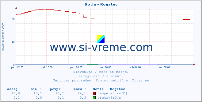 POVPREČJE :: Sotla - Rogatec :: temperatura | pretok | višina :: zadnji dan / 5 minut.