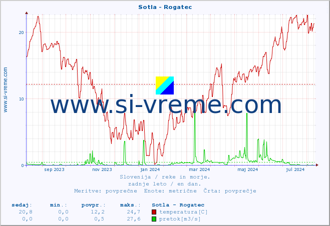 POVPREČJE :: Sotla - Rogatec :: temperatura | pretok | višina :: zadnje leto / en dan.