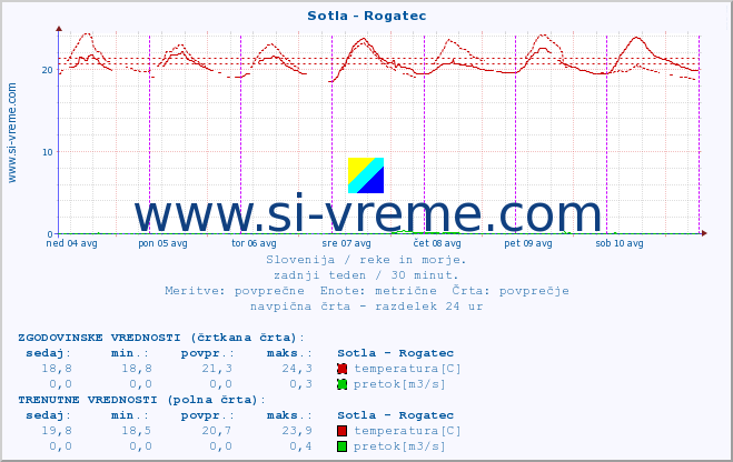 POVPREČJE :: Sotla - Rogatec :: temperatura | pretok | višina :: zadnji teden / 30 minut.