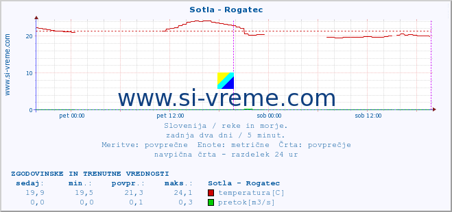 POVPREČJE :: Sotla - Rogatec :: temperatura | pretok | višina :: zadnja dva dni / 5 minut.