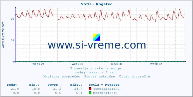 POVPREČJE :: Sotla - Rogatec :: temperatura | pretok | višina :: zadnji mesec / 2 uri.