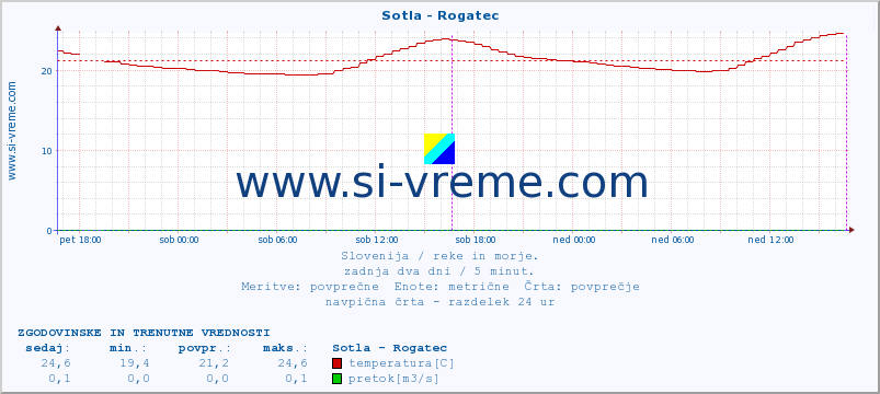 POVPREČJE :: Sotla - Rogatec :: temperatura | pretok | višina :: zadnja dva dni / 5 minut.