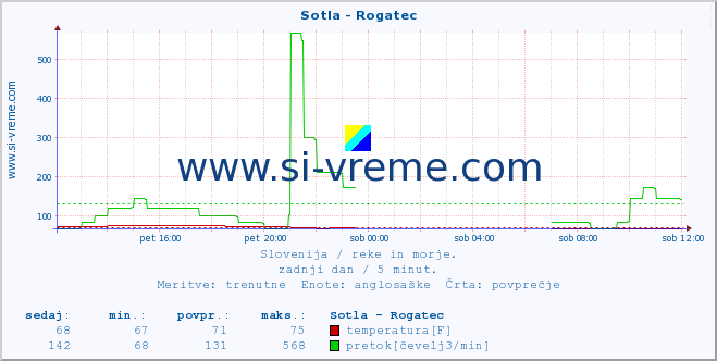 POVPREČJE :: Sotla - Rogatec :: temperatura | pretok | višina :: zadnji dan / 5 minut.