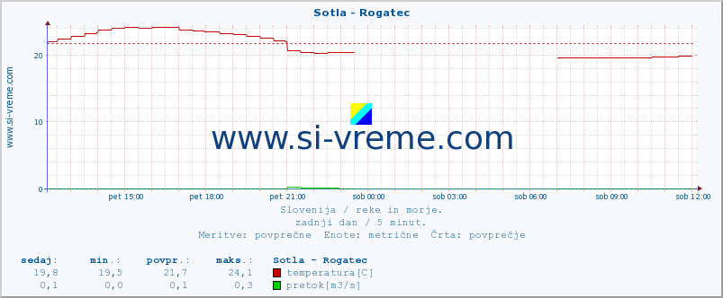 POVPREČJE :: Sotla - Rogatec :: temperatura | pretok | višina :: zadnji dan / 5 minut.