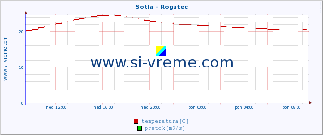 POVPREČJE :: Sotla - Rogatec :: temperatura | pretok | višina :: zadnji dan / 5 minut.